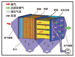 來賓宏鵬電袋除塵器